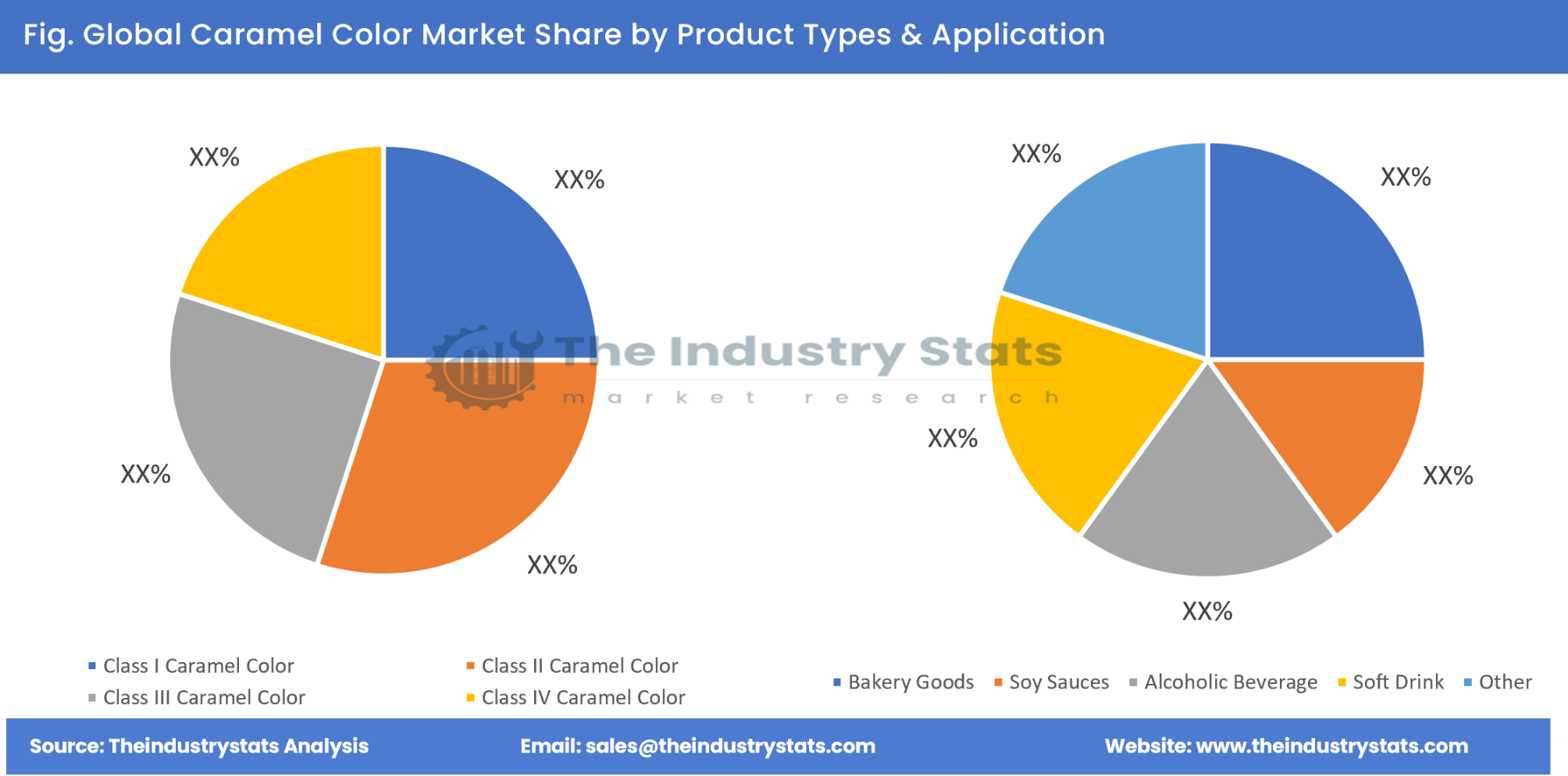 Caramel Color Share by Product Types & Application